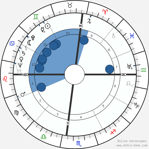 Frederic Warriner wikipedia, horoscope, astrology, instagram