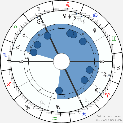 John Currie Gunn wikipedia, horoscope, astrology, instagram