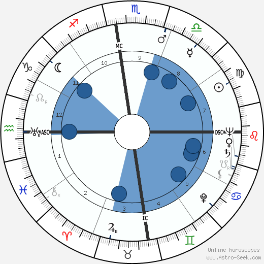 Margaret Millard wikipedia, horoscope, astrology, instagram