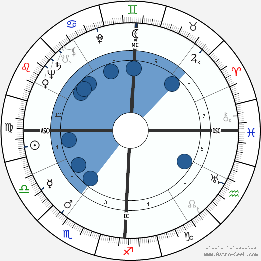 Rossano Brazzi wikipedia, horoscope, astrology, instagram