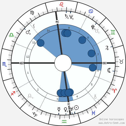 Gordon M. Graham wikipedia, horoscope, astrology, instagram