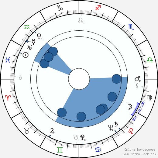 Mikhail Kuznetsov wikipedia, horoscope, astrology, instagram