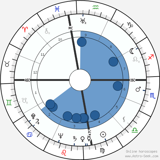 Dick Haymes wikipedia, horoscope, astrology, instagram
