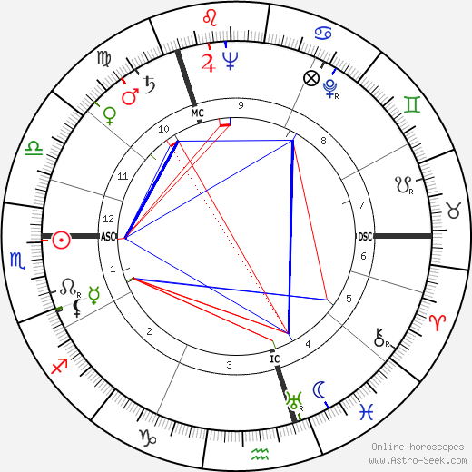 Ludovic Kennedy birth chart, Ludovic Kennedy astro natal horoscope, astrology