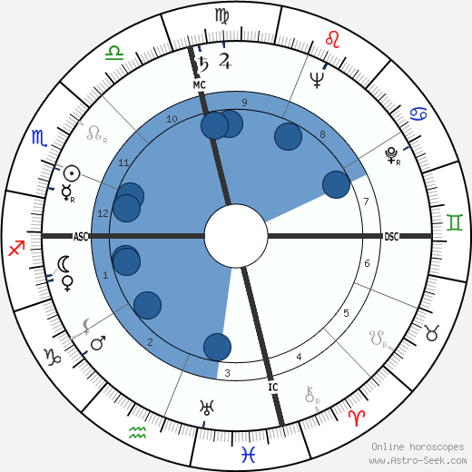 Georg Olden wikipedia, horoscope, astrology, instagram