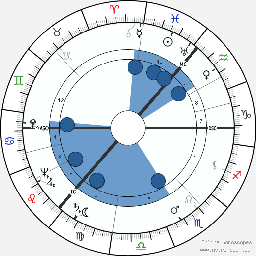 Alan MacNaughtan wikipedia, horoscope, astrology, instagram