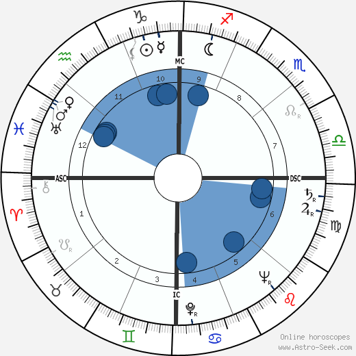 Gary Middlecoff wikipedia, horoscope, astrology, instagram