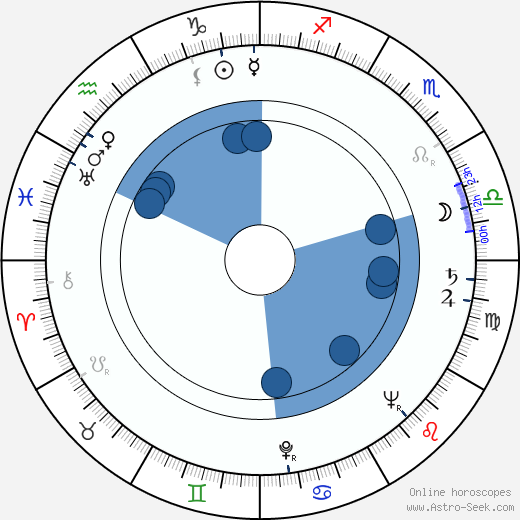 Mieczyslaw Wiesiolek wikipedia, horoscope, astrology, instagram