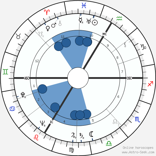 Ludwig Munzinger wikipedia, horoscope, astrology, instagram