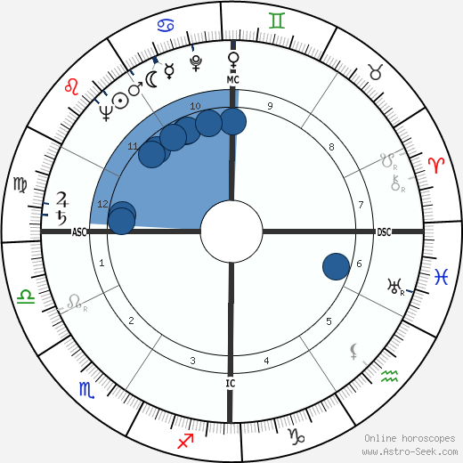 Ira Progoff wikipedia, horoscope, astrology, instagram