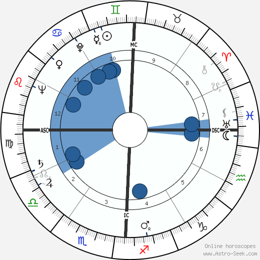 Morris K. Udall wikipedia, horoscope, astrology, instagram