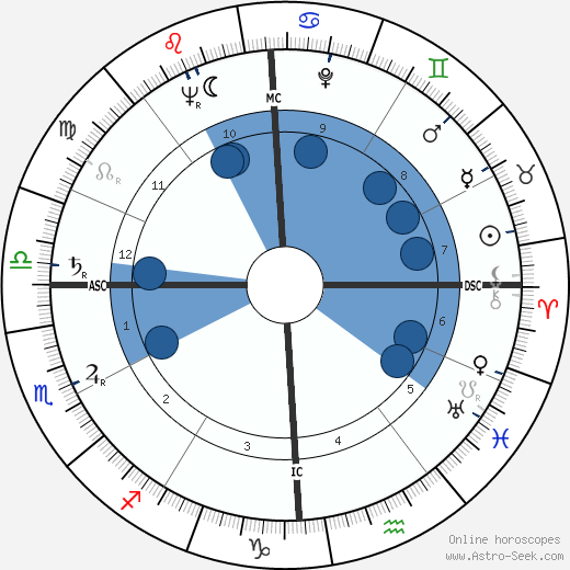 James L. Goddard wikipedia, horoscope, astrology, instagram