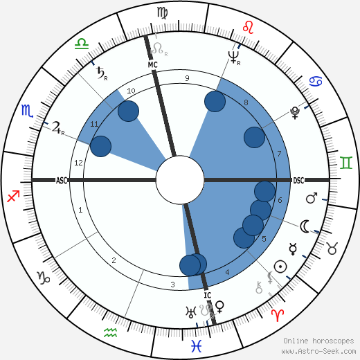 Lon McCallister wikipedia, horoscope, astrology, instagram