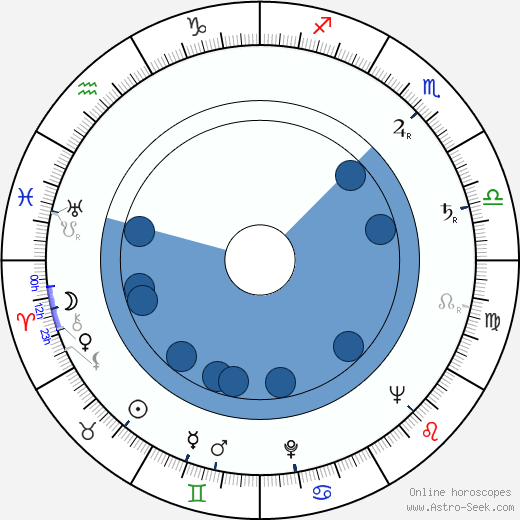 Aco Petrovski wikipedia, horoscope, astrology, instagram