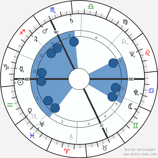 Jean-Francois Revel wikipedia, horoscope, astrology, instagram