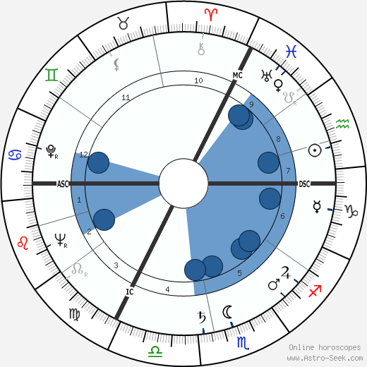 Josef Goreux wikipedia, horoscope, astrology, instagram