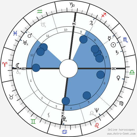 Leonard Edward Nathan wikipedia, horoscope, astrology, instagram