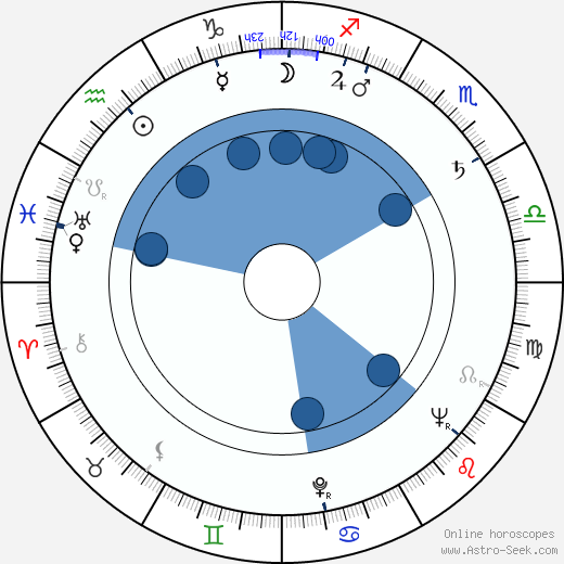 Richard Hooker wikipedia, horoscope, astrology, instagram