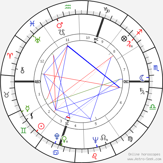 Guy Mairesse birth chart, Guy Mairesse astro natal horoscope, astrology