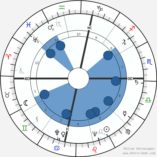 Arthur Janov wikipedia, horoscope, astrology, instagram