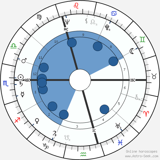 Dieter Wellershoff wikipedia, horoscope, astrology, instagram