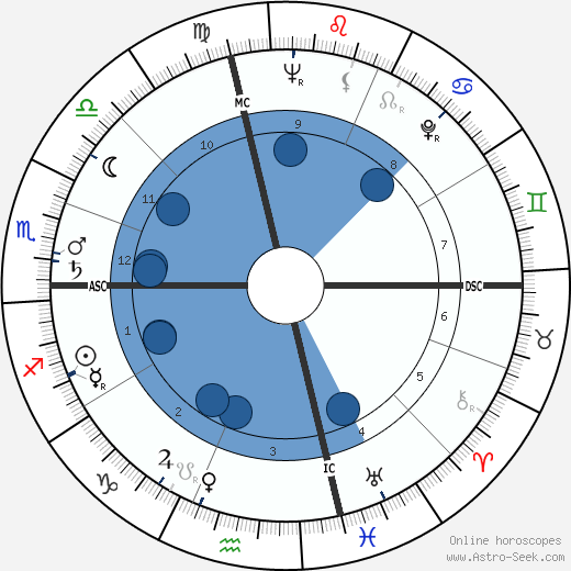 Dick Hoover wikipedia, horoscope, astrology, instagram