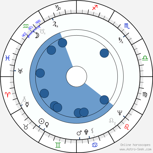 Gordon Gostelow wikipedia, horoscope, astrology, instagram
