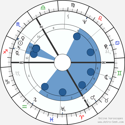 Edouard Leclerc wikipedia, horoscope, astrology, instagram