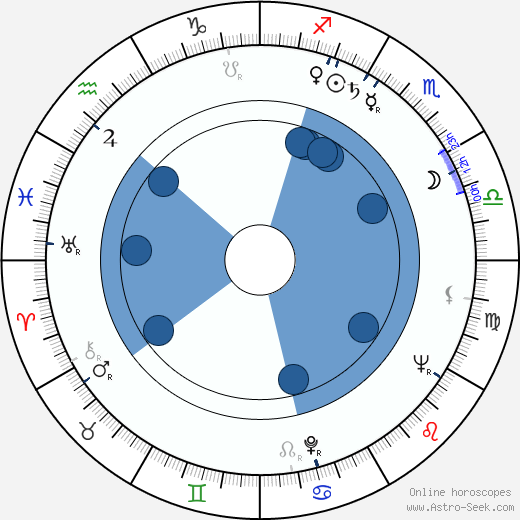 Robert Symonds wikipedia, horoscope, astrology, instagram