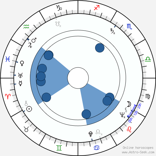 James Frazer Stirling wikipedia, horoscope, astrology, instagram