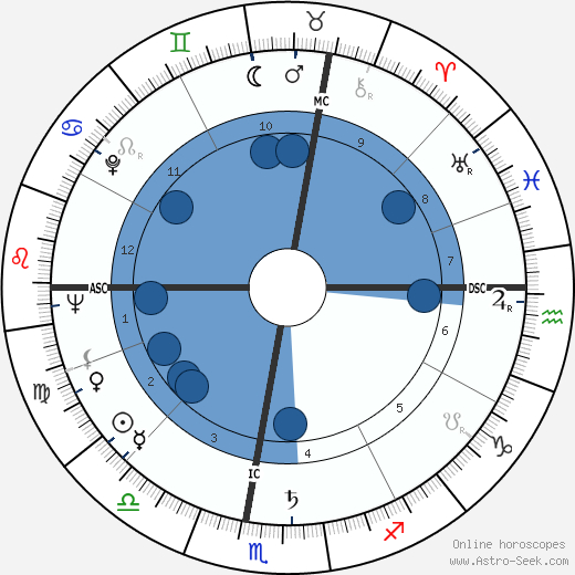 Louis Bancel wikipedia, horoscope, astrology, instagram