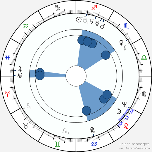 Leonid Markov wikipedia, horoscope, astrology, instagram