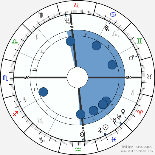 George Abell wikipedia, horoscope, astrology, instagram