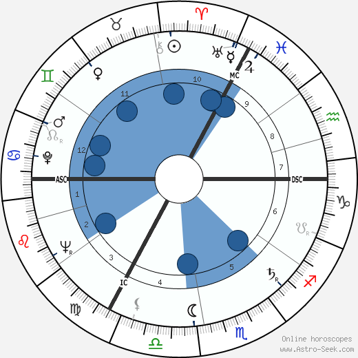 Margot Honecker wikipedia, horoscope, astrology, instagram
