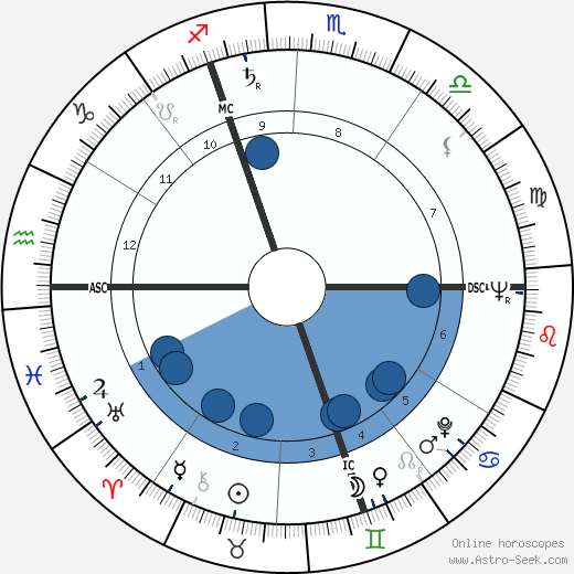 Jacques Lanzmann wikipedia, horoscope, astrology, instagram