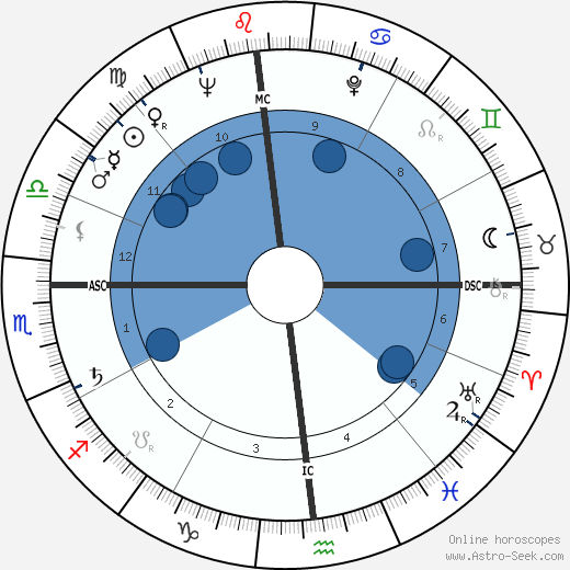 Duke Simpson wikipedia, horoscope, astrology, instagram