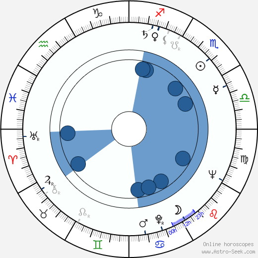 George H. III Yardley wikipedia, horoscope, astrology, instagram