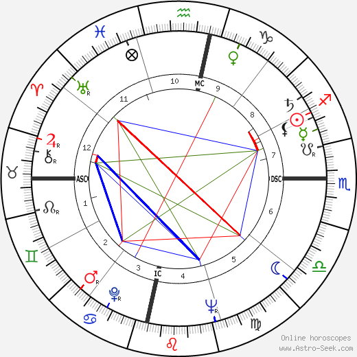 Birth chart of Luis Estevez - Astrology horoscope