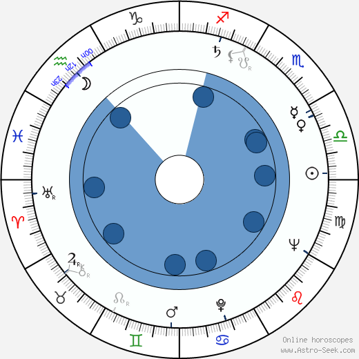 Harold Becker wikipedia, horoscope, astrology, instagram