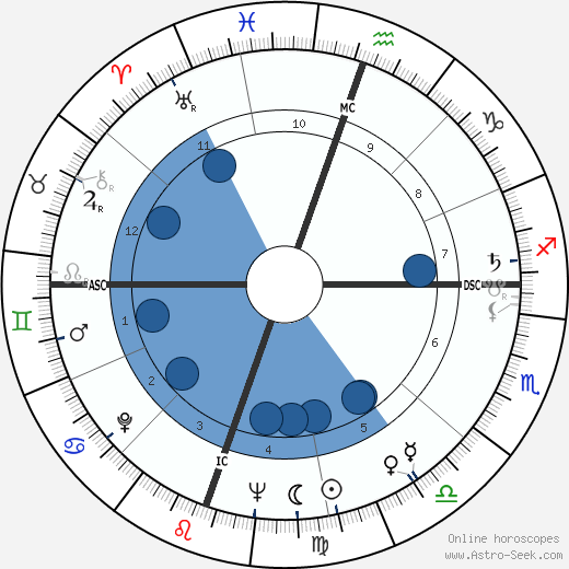 Robert Irwin wikipedia, horoscope, astrology, instagram