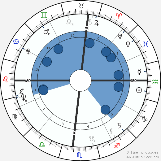 Douglas Easley wikipedia, horoscope, astrology, instagram