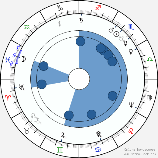 Pere Portabella wikipedia, horoscope, astrology, instagram