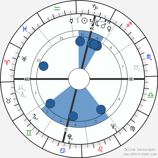 Georges Panisset wikipedia, horoscope, astrology, instagram