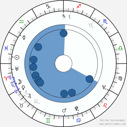 William J. King wikipedia, horoscope, astrology, instagram