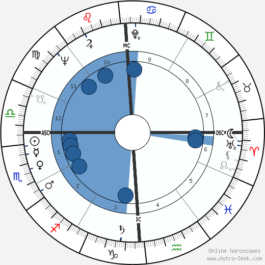 Dick Murphy wikipedia, horoscope, astrology, instagram