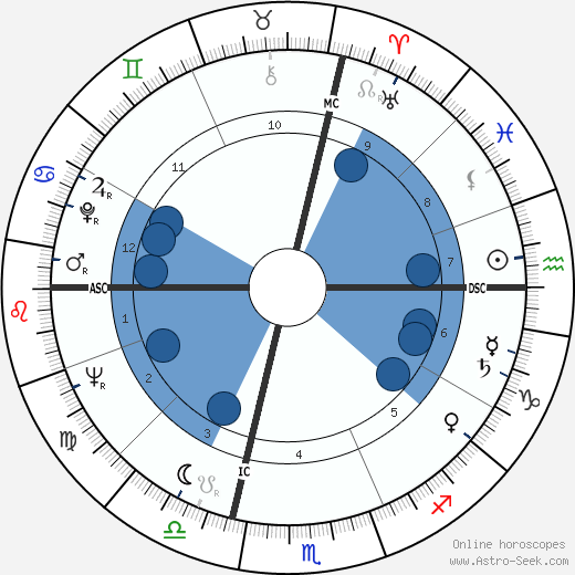 Mamie Van Doren wikipedia, horoscope, astrology, instagram