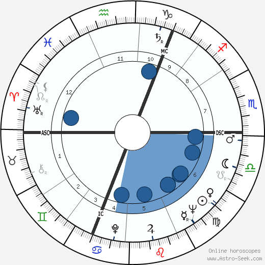 Angus Grant wikipedia, horoscope, astrology, instagram
