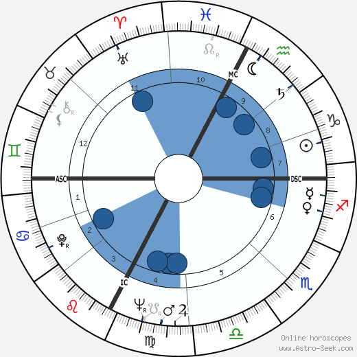 Paolo Villaggio wikipedia, horoscope, astrology, instagram