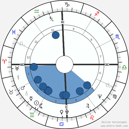 Peter Balin wikipedia, horoscope, astrology, instagram