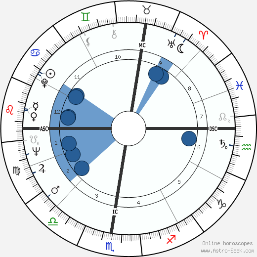 Robert Bourassa wikipedia, horoscope, astrology, instagram